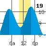 Tide chart for Kenai River Entrance, Cook Inlet, Alaska on 2021/12/19