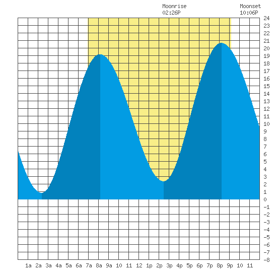 Tide Chart for 2022/09/1