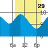 Tide chart for Kenai, Alaska on 2023/03/29