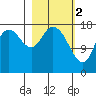 Tide chart for Kenai, Alaska on 2023/03/2