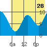 Tide chart for Kenai River entrance, Alaska on 2023/07/28