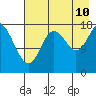 Tide chart for Kenai, Alaska on 2023/08/10