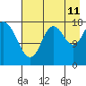 Tide chart for Kenai, Alaska on 2023/08/11