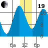 Tide chart for Kenai, Alaska on 2023/12/19