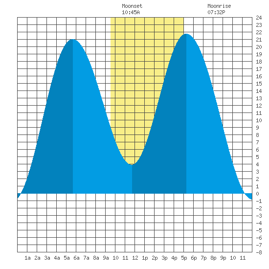 Tide Chart for 2024/01/27