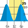 Tide chart for Kenai, Alaska on 2024/03/25