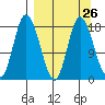 Tide chart for Kenai, Alaska on 2024/03/26