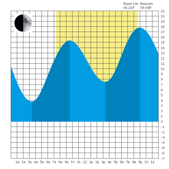 Tide chart for Kenai on 2024/09/10