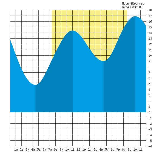 Tide chart for Kenai on 2024/09/11