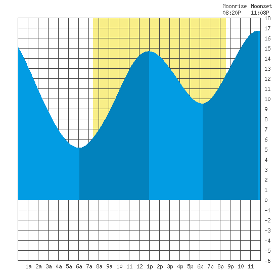Tide chart for Kenai on 2024/09/12