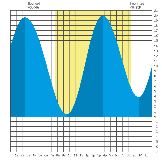 Tide chart for Kenai on 2024/09/15