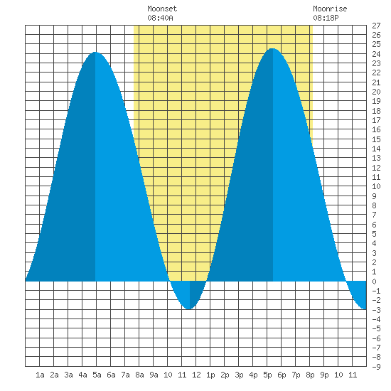 Tide chart for Kenai on 2024/09/18