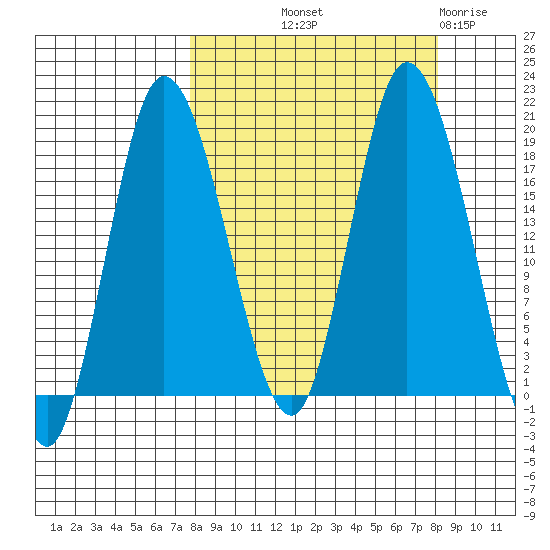 Tide chart for Kenai on 2024/09/20