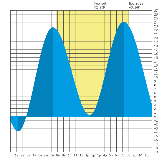 Tide chart for Kenai on 2024/09/21