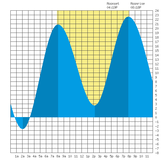 Tide chart for Kenai on 2024/09/22