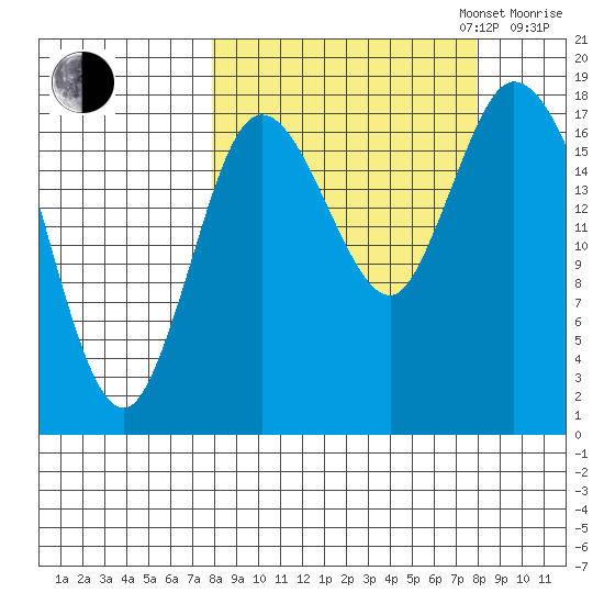 Tide chart for Kenai on 2024/09/24