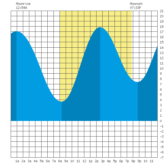 Tide chart for Kenai on 2024/09/27