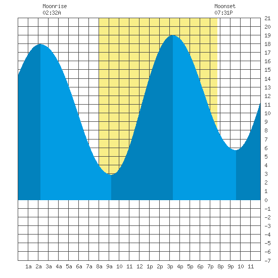 Tide chart for Kenai on 2024/09/28