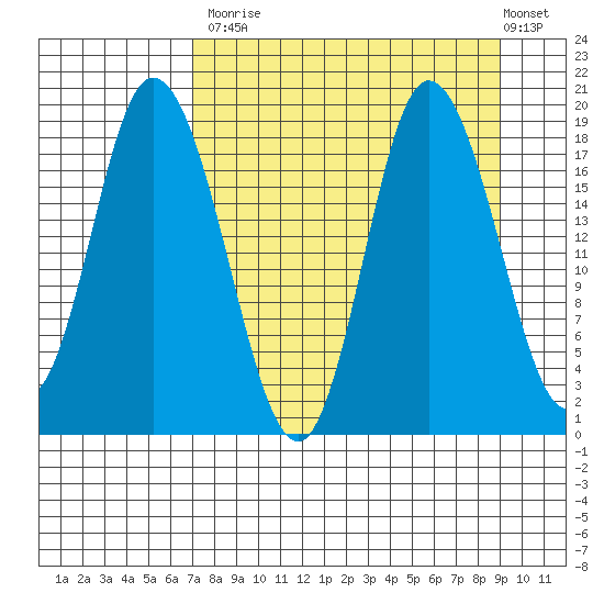 Tide chart for Kenai on 2024/09/03