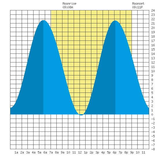 Tide chart for Kenai on 2024/09/04