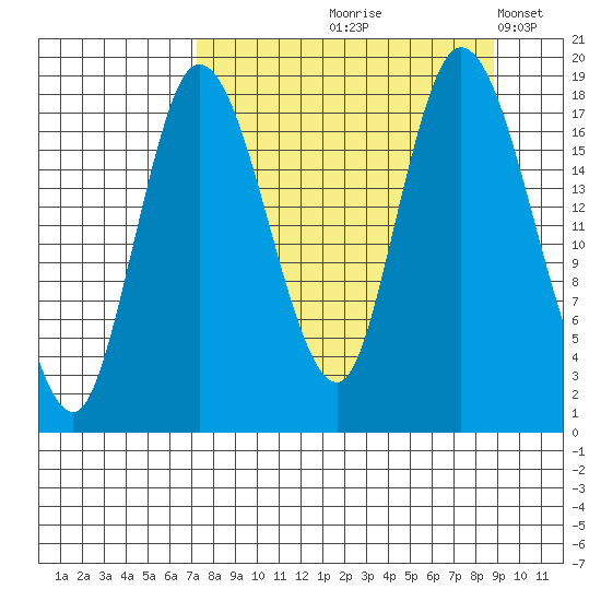 Tide chart for Kenai on 2024/09/07