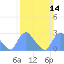 Tide chart for Kenilworth Aquatic Garden, Anacostia River, Washington D.C. on 2021/03/14