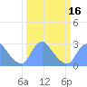 Tide chart for Kenilworth Aquatic Garden, Anacostia River, Washington D.C. on 2021/03/16