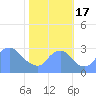 Tide chart for Kenilworth Aquatic Garden, Washington D.C. on 2022/10/17