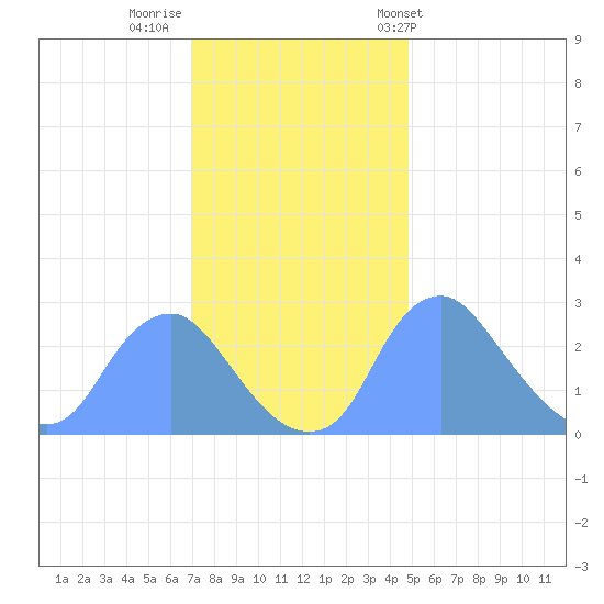 Tide Chart for 2022/11/21