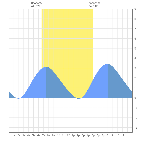 Tide Chart for 2022/11/6