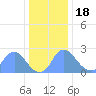 Tide chart for Kenilworth Aquatic Garden, Anacostia River, Washington D.C. on 2022/12/18