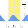Tide chart for Kenilworth Aquatic Garden, Anacostia River, Washington D.C. on 2023/01/11