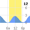 Tide chart for Kenilworth Aquatic Garden, Anacostia River, Washington D.C. on 2023/01/12