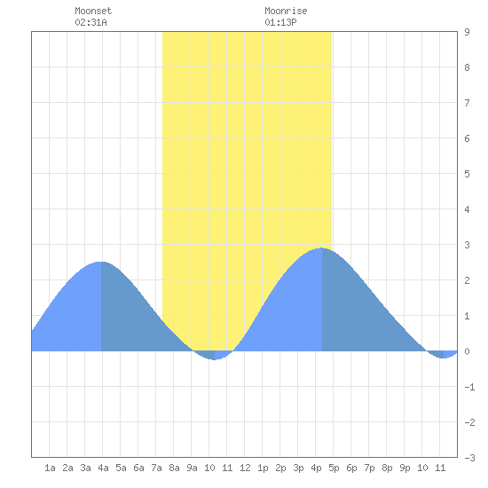 Tide Chart for 2023/01/1