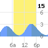 Tide chart for Kenilworth Aquatic Garden, Anacostia River, Washington D.C. on 2023/02/15