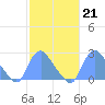 Tide chart for Kenilworth Aquatic Garden, Anacostia River, Washington D.C. on 2023/02/21