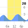 Tide chart for Kenilworth Aquatic Garden, Anacostia River, Washington D.C. on 2023/02/28