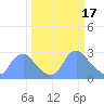 Tide chart for Kenilworth Aquatic Garden, Washington D.C. on 2023/03/17