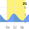 Tide chart for Kenilworth Aquatic Garden, Anacostia River, Washington D.C. on 2023/06/21