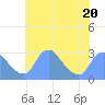 Tide chart for Kenilworth Aquatic Garden, Anacostia River, Washington D.C. on 2023/07/20