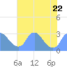Tide chart for Kenilworth Aquatic Garden, Anacostia River, Washington D.C. on 2023/07/22