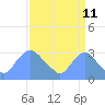 Tide chart for Kenilworth Aquatic Garden, Anacostia River, Washington D.C. on 2023/09/11