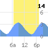 Tide chart for Kenilworth Aquatic Garden, Anacostia River, Washington D.C. on 2023/09/14