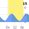 Tide chart for Kenilworth Aquatic Garden, Anacostia River, Washington D.C. on 2023/09/15