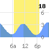 Tide chart for Kenilworth Aquatic Garden, Anacostia River, Washington D.C. on 2023/09/18