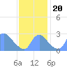 Tide chart for Kenilworth Aquatic Garden, Anacostia River, Washington D.C. on 2023/11/20