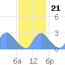 Tide chart for Kenilworth Aquatic Garden, Anacostia River, Washington D.C. on 2023/11/21