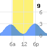 Tide chart for Kenilworth Aquatic Garden, Anacostia River, Washington D.C. on 2023/11/9