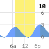 Tide chart for Kenilworth Aquatic Garden, Anacostia River, Washington D.C. on 2024/01/10