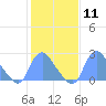 Tide chart for Kenilworth Aquatic Garden, Anacostia River, Washington D.C. on 2024/02/11